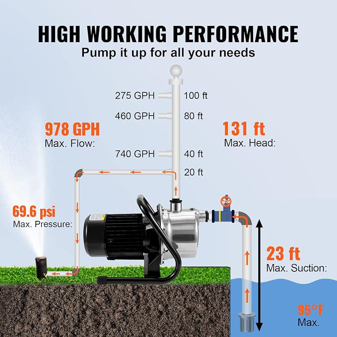 VEVOR 1.1HP SHALLOW WELL PUMP 978 GPH 131' 40 PSI